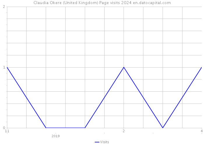Claudia Okere (United Kingdom) Page visits 2024 