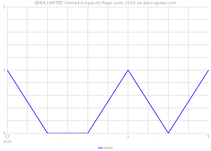 ERRA LIMITED (United Kingdom) Page visits 2024 