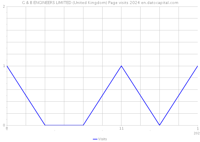 G & B ENGINEERS LIMITED (United Kingdom) Page visits 2024 