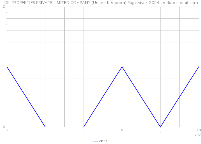 KSL PROPERTIES PRIVATE LIMITED COMPANY (United Kingdom) Page visits 2024 