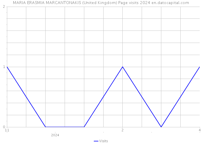 MARIA ERASMIA MARCANTONAKIS (United Kingdom) Page visits 2024 