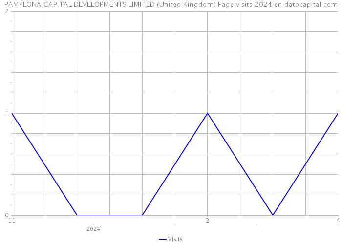 PAMPLONA CAPITAL DEVELOPMENTS LIMITED (United Kingdom) Page visits 2024 