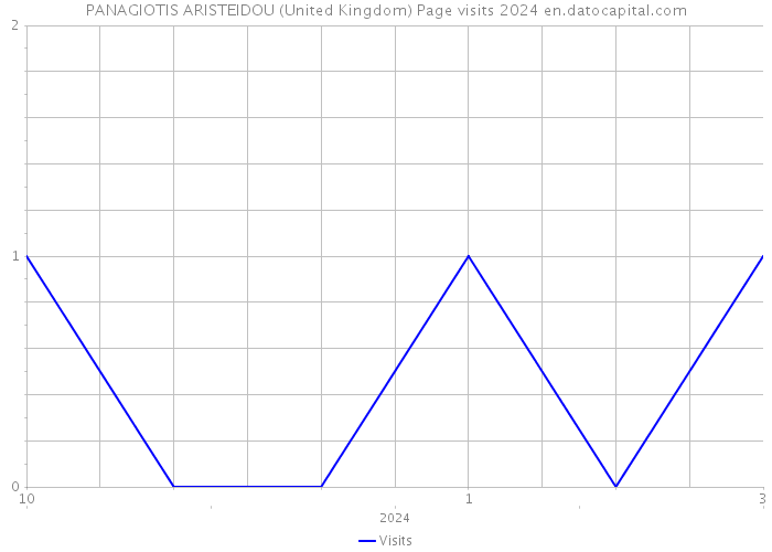 PANAGIOTIS ARISTEIDOU (United Kingdom) Page visits 2024 