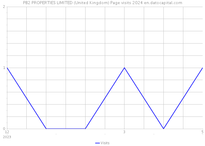 PB2 PROPERTIES LIMITED (United Kingdom) Page visits 2024 