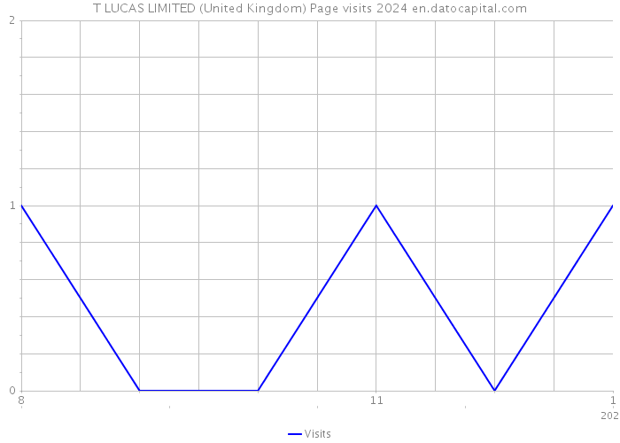 T LUCAS LIMITED (United Kingdom) Page visits 2024 