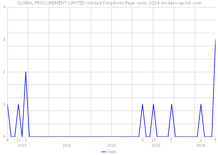 GLOBAL PROCUREMENT LIMITED (United Kingdom) Page visits 2024 