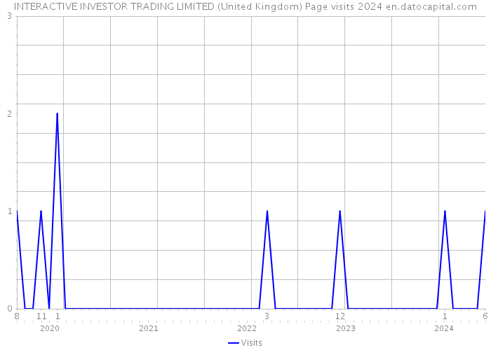 INTERACTIVE INVESTOR TRADING LIMITED (United Kingdom) Page visits 2024 