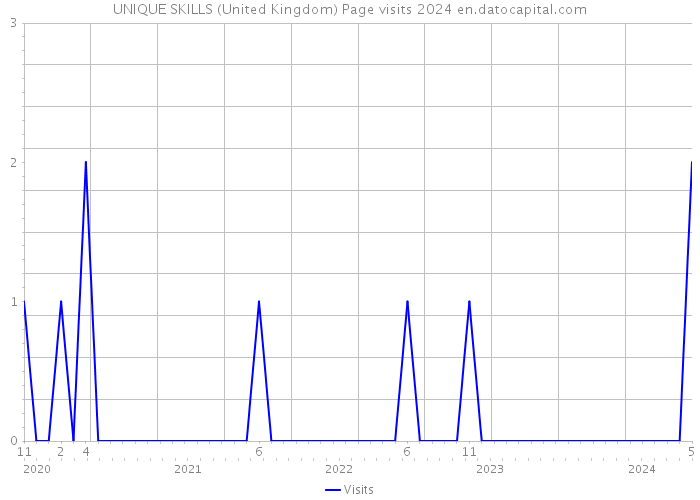 UNIQUE SKILLS (United Kingdom) Page visits 2024 