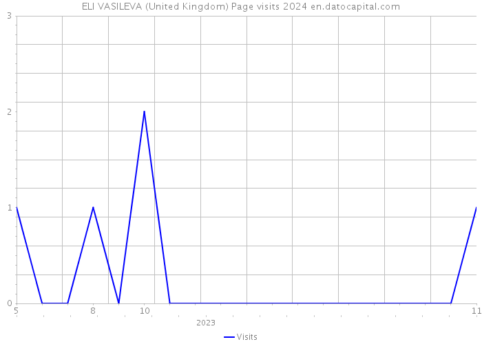 ELI VASILEVA (United Kingdom) Page visits 2024 
