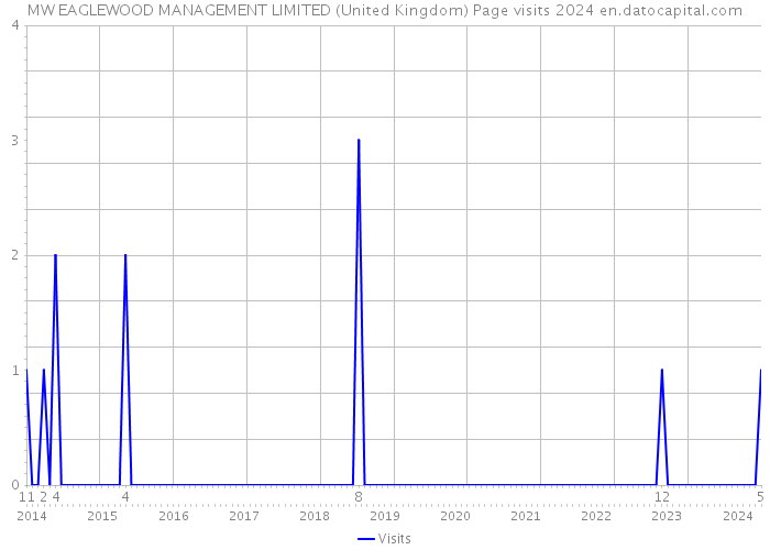 MW EAGLEWOOD MANAGEMENT LIMITED (United Kingdom) Page visits 2024 