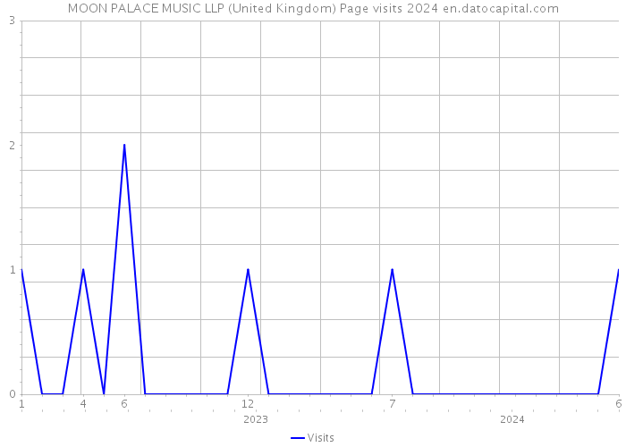 MOON PALACE MUSIC LLP (United Kingdom) Page visits 2024 