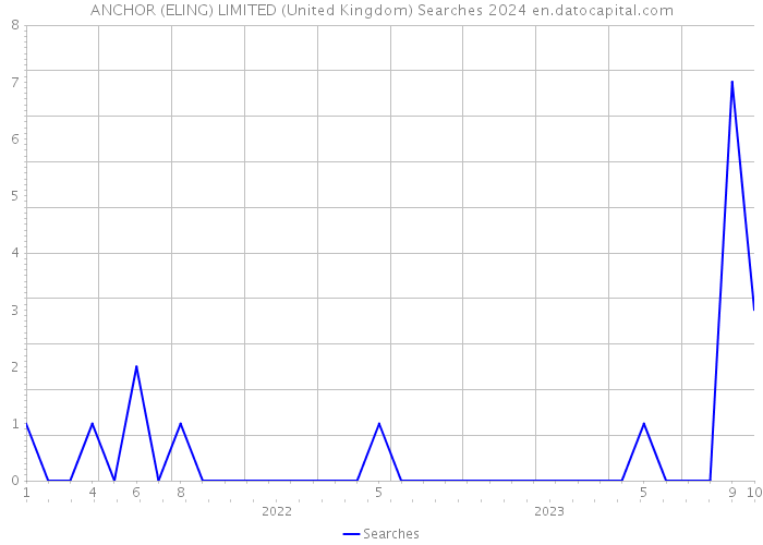 ANCHOR (ELING) LIMITED (United Kingdom) Searches 2024 