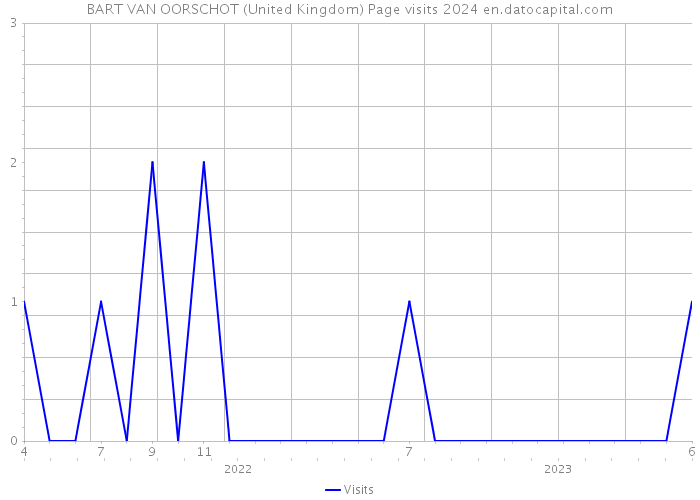 BART VAN OORSCHOT (United Kingdom) Page visits 2024 