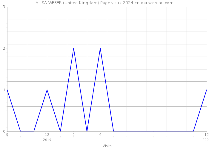 ALISA WEBER (United Kingdom) Page visits 2024 