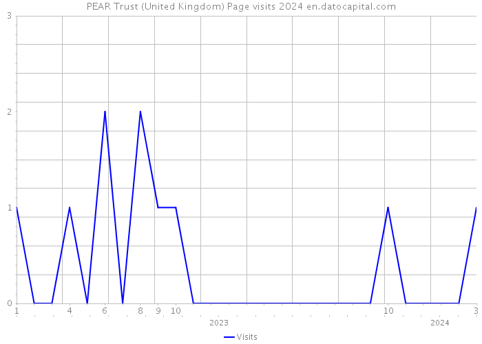 PEAR Trust (United Kingdom) Page visits 2024 