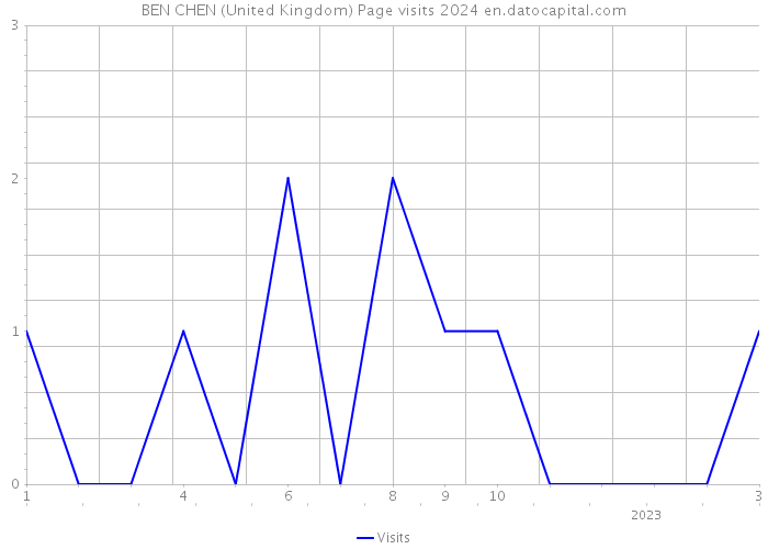 BEN CHEN (United Kingdom) Page visits 2024 