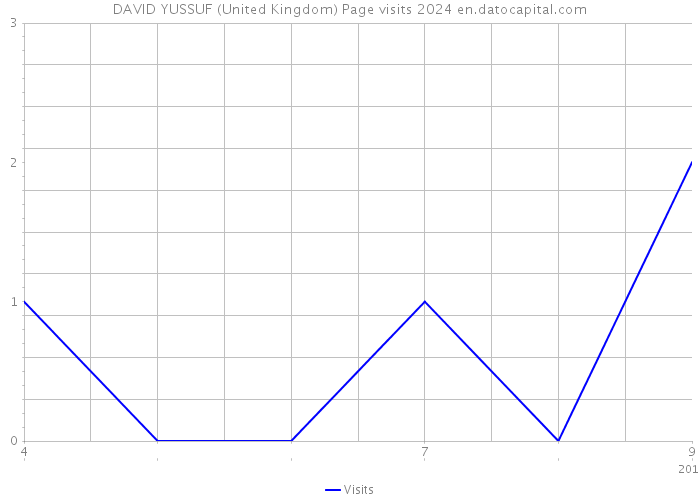 DAVID YUSSUF (United Kingdom) Page visits 2024 