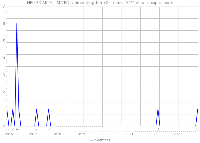 HELLER ARTS LIMITED (United Kingdom) Searches 2024 