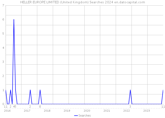 HELLER EUROPE LIMITED (United Kingdom) Searches 2024 