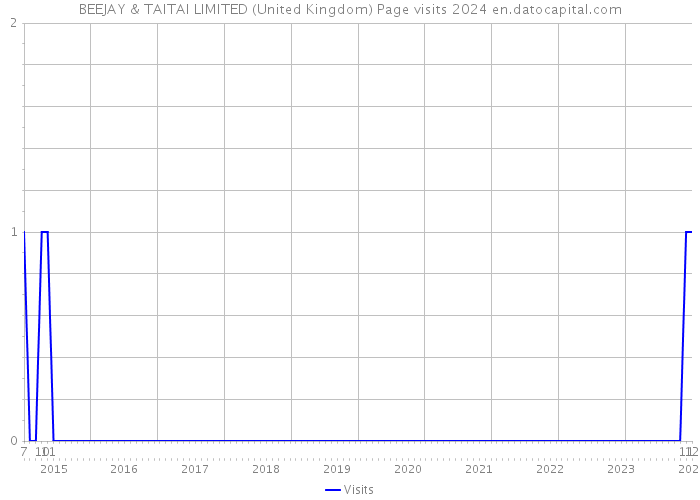 BEEJAY & TAITAI LIMITED (United Kingdom) Page visits 2024 