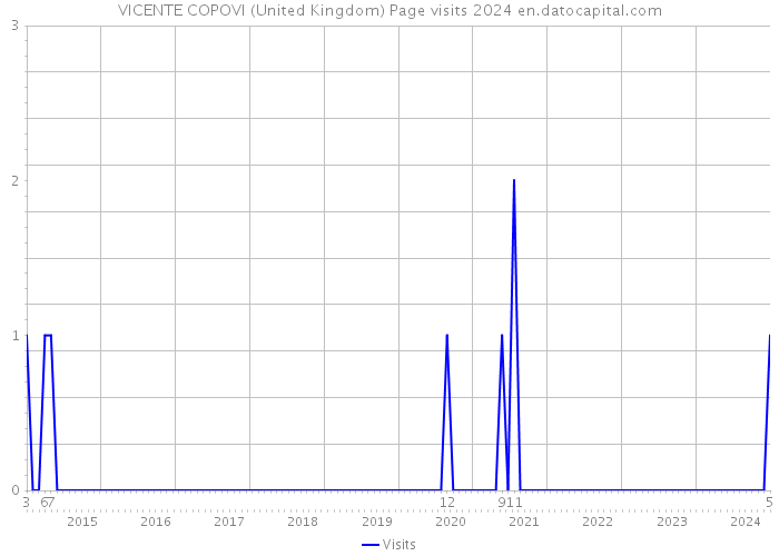 VICENTE COPOVI (United Kingdom) Page visits 2024 