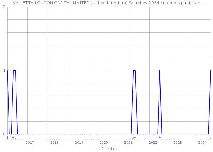 VALLETTA LONDON CAPITAL LIMITED (United Kingdom) Searches 2024 