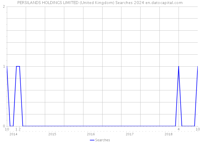 PERSILANDS HOLDINGS LIMITED (United Kingdom) Searches 2024 