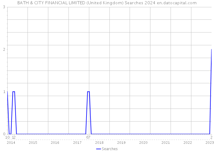 BATH & CITY FINANCIAL LIMITED (United Kingdom) Searches 2024 