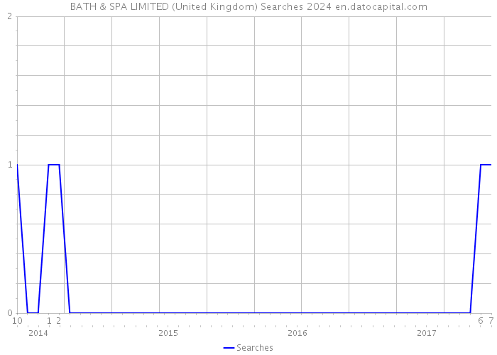 BATH & SPA LIMITED (United Kingdom) Searches 2024 