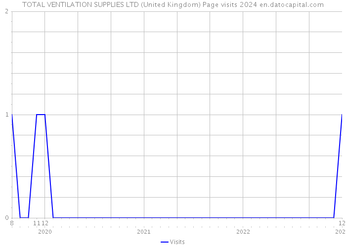 TOTAL VENTILATION SUPPLIES LTD (United Kingdom) Page visits 2024 