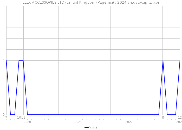 FLEEK ACCESSORIES LTD (United Kingdom) Page visits 2024 