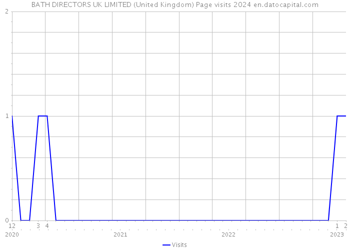 BATH DIRECTORS UK LIMITED (United Kingdom) Page visits 2024 