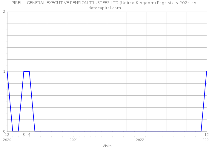 PIRELLI GENERAL EXECUTIVE PENSION TRUSTEES LTD (United Kingdom) Page visits 2024 