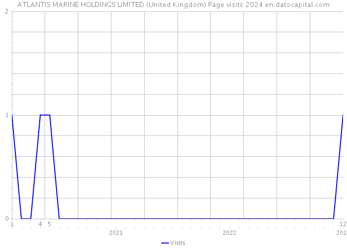 ATLANTIS MARINE HOLDINGS LIMITED (United Kingdom) Page visits 2024 