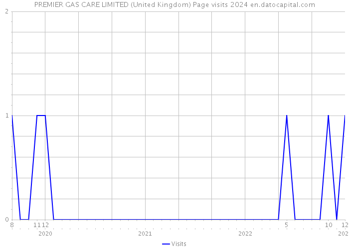 PREMIER GAS CARE LIMITED (United Kingdom) Page visits 2024 