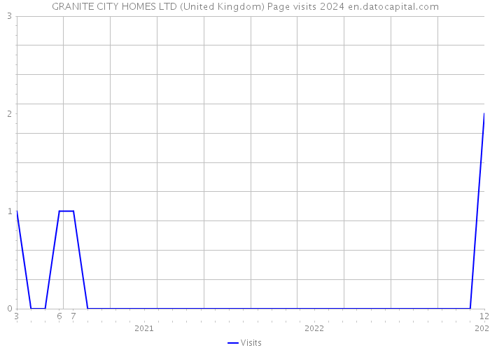 GRANITE CITY HOMES LTD (United Kingdom) Page visits 2024 