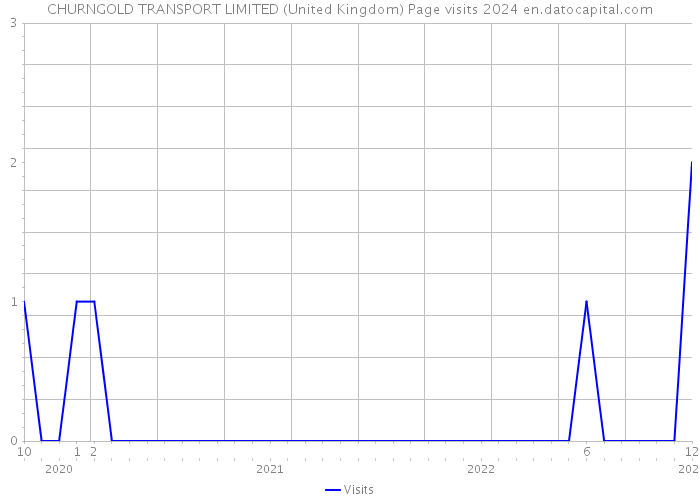 CHURNGOLD TRANSPORT LIMITED (United Kingdom) Page visits 2024 