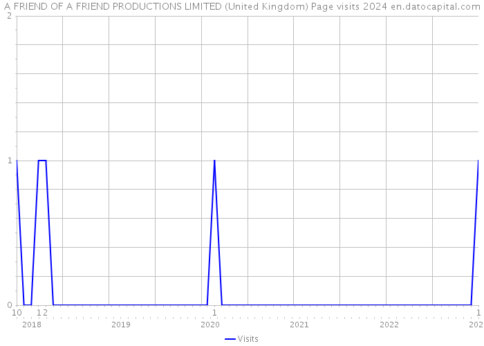 A FRIEND OF A FRIEND PRODUCTIONS LIMITED (United Kingdom) Page visits 2024 