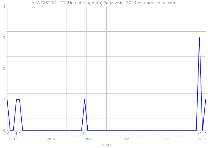 AKA DISTRO LTD (United Kingdom) Page visits 2024 