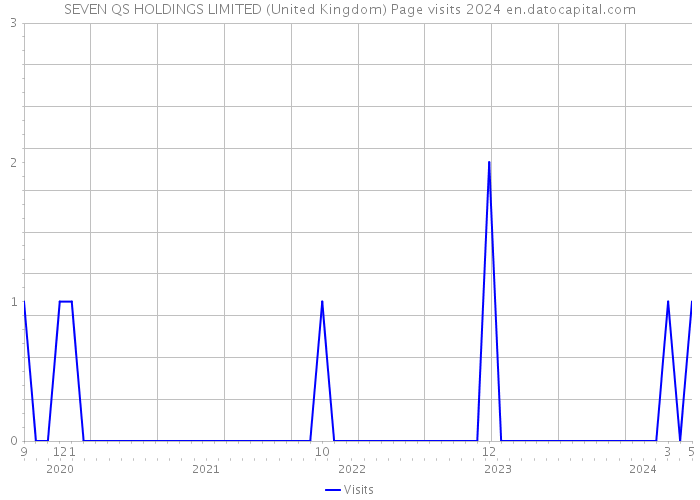 SEVEN QS HOLDINGS LIMITED (United Kingdom) Page visits 2024 