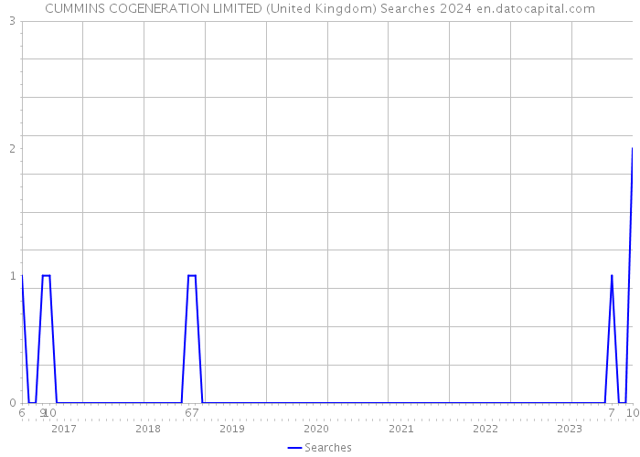 CUMMINS COGENERATION LIMITED (United Kingdom) Searches 2024 