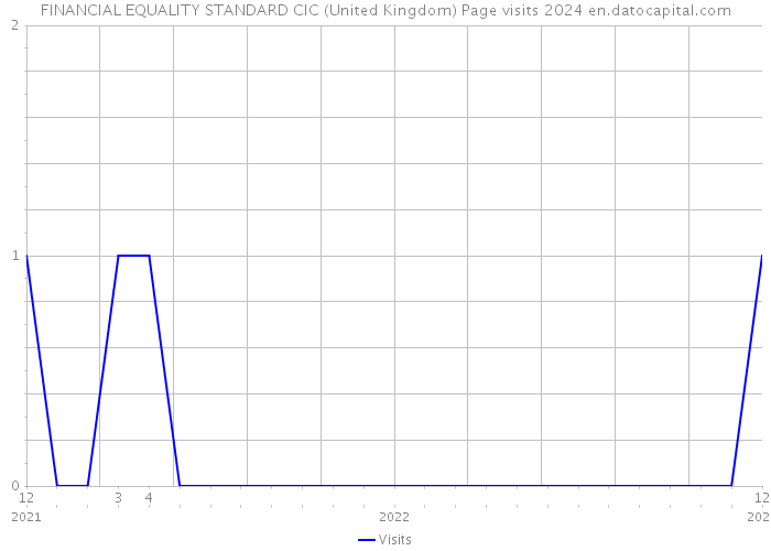 FINANCIAL EQUALITY STANDARD CIC (United Kingdom) Page visits 2024 