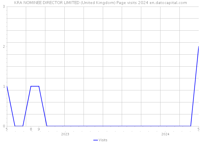 KRA NOMINEE DIRECTOR LIMITED (United Kingdom) Page visits 2024 