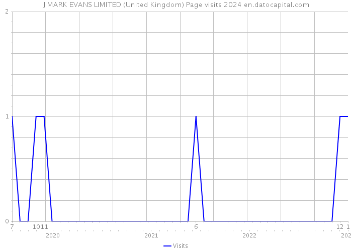 J MARK EVANS LIMITED (United Kingdom) Page visits 2024 