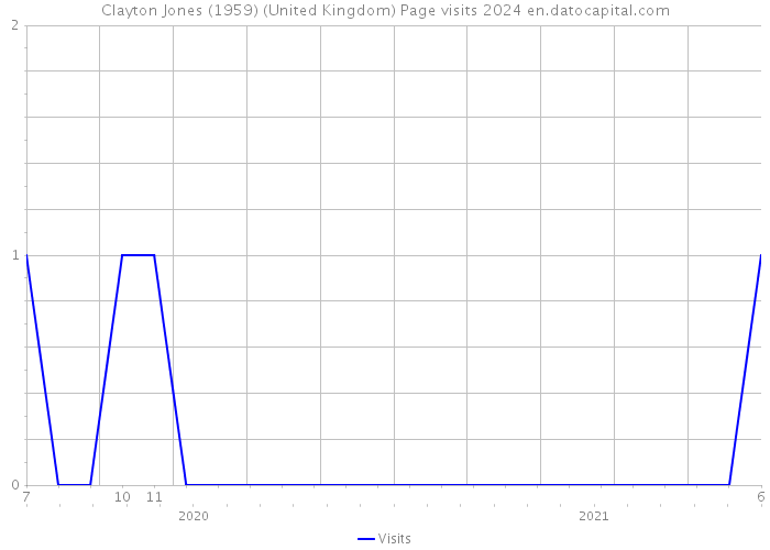 Clayton Jones (1959) (United Kingdom) Page visits 2024 