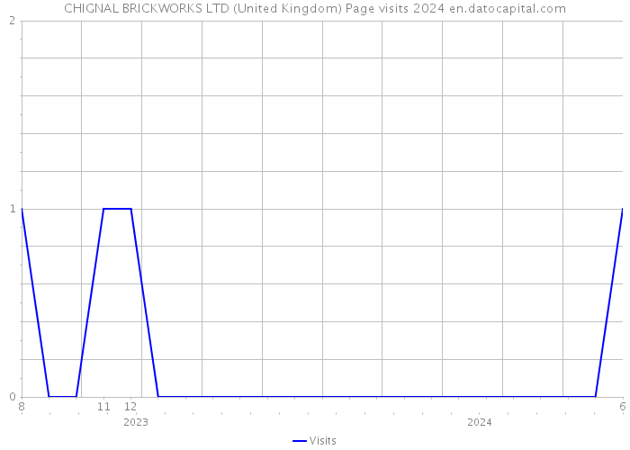 CHIGNAL BRICKWORKS LTD (United Kingdom) Page visits 2024 