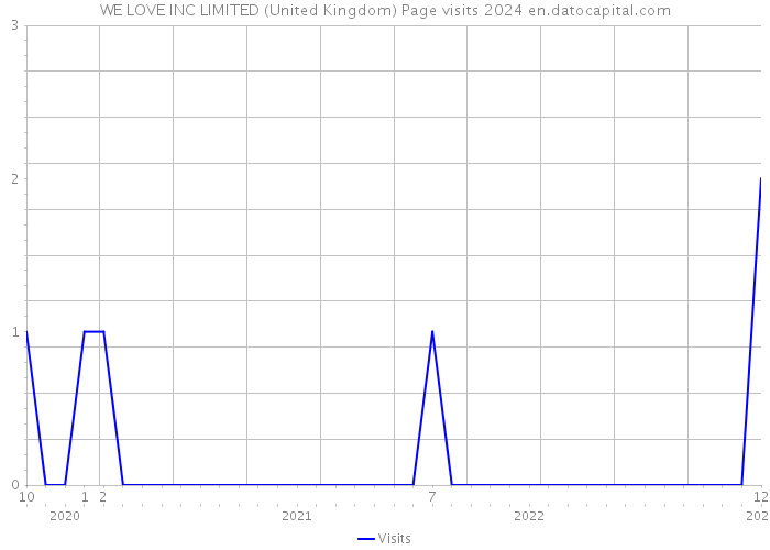 WE LOVE INC LIMITED (United Kingdom) Page visits 2024 