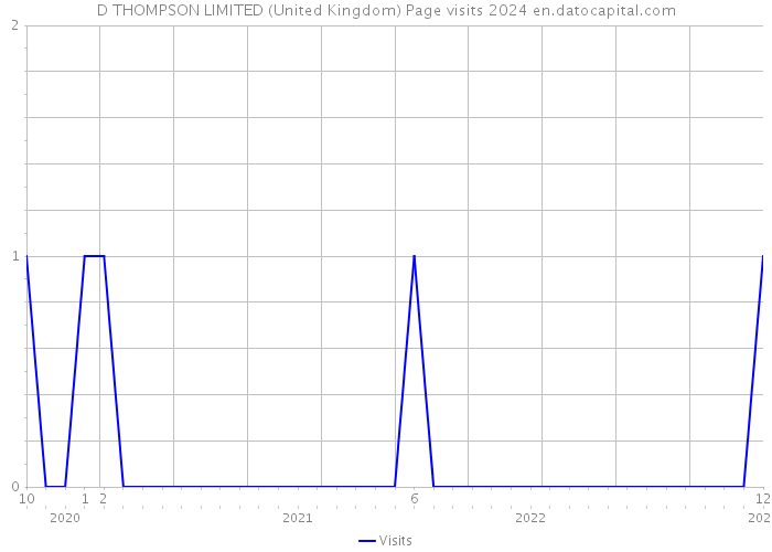 D THOMPSON LIMITED (United Kingdom) Page visits 2024 