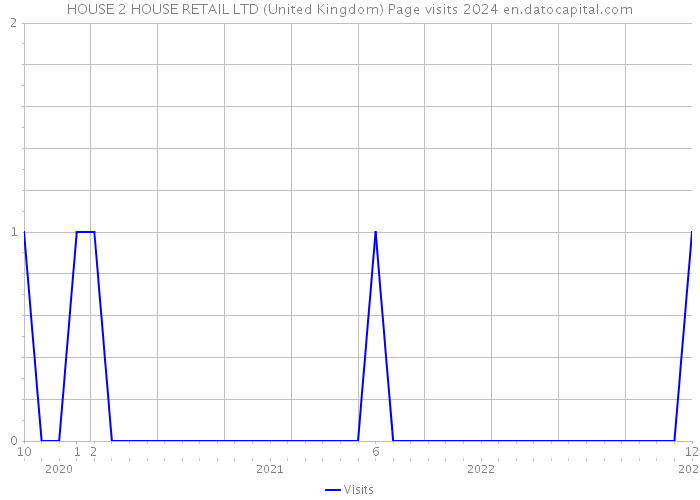 HOUSE 2 HOUSE RETAIL LTD (United Kingdom) Page visits 2024 