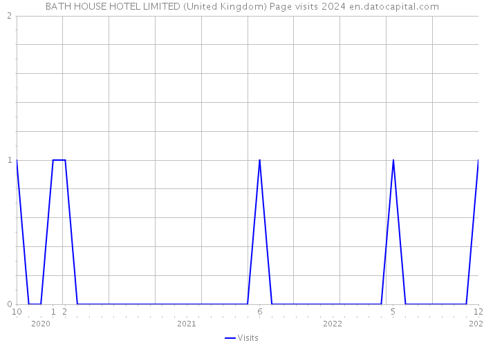 BATH HOUSE HOTEL LIMITED (United Kingdom) Page visits 2024 